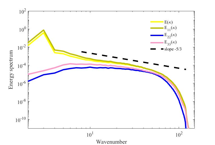 Energy spectrum